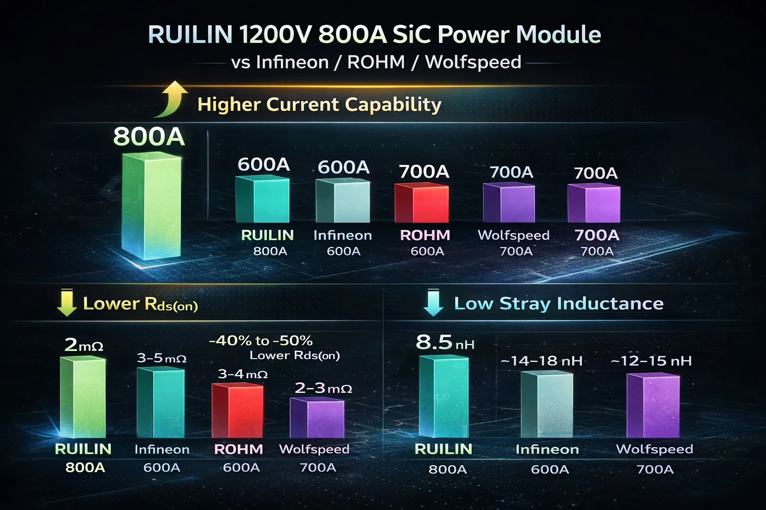 Módulo SiC de 1200V 800A: Comparação entre RUILIN, Infineon, ROHM e Wolfspeed(Image1) Módulo SiC de 1200V 800A: Comparação entre RUILIN, Infineon, ROHM e Wolfspeed(Image1)